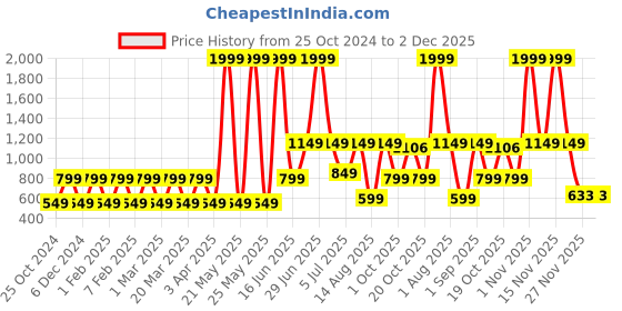 myntra.com Priority Unisex Kids Backpack priority Price History Graph from 25 Oct 2024 to 1 Dec 2025
