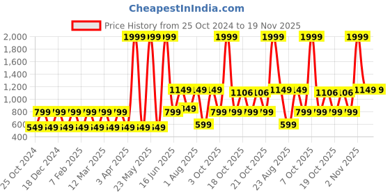 myntra.com Priority Unisex Kids Backpack priority Price History Graph from 25 Oct 2024 to 18 Nov 2025