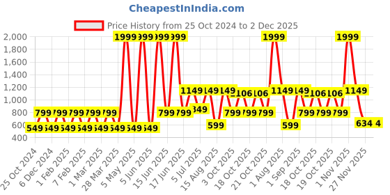 myntra.com Priority Unisex Kids Backpack priority Price History Graph from 25 Oct 2024 to 2 Dec 2025