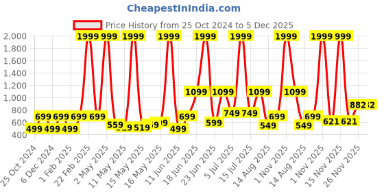 myntra.com Priority Unisex Kids Backpack priority Price History Graph from 25 Oct 2024 to 5 Dec 2025