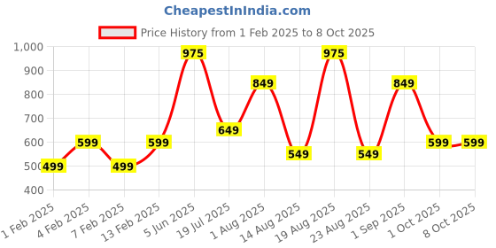 myntra.com Priority Unisex Kids Backpack priority Price History Graph from 1 Feb 2025 to 4 Oct 2025