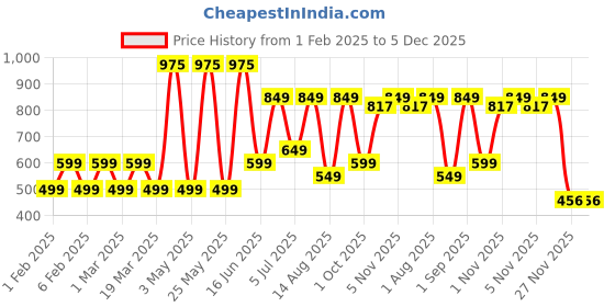myntra.com Priority Unisex Kids Backpack priority Price History Graph from 1 Feb 2025 to 4 Dec 2025