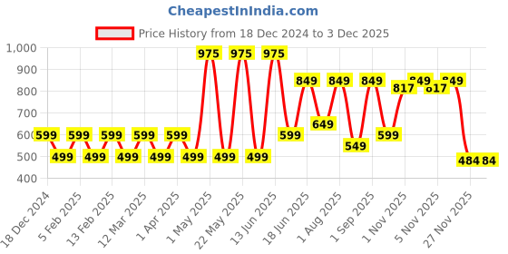 myntra.com Priority Unisex Kids Backpack priority Price History Graph from 18 Dec 2024 to 2 Dec 2025