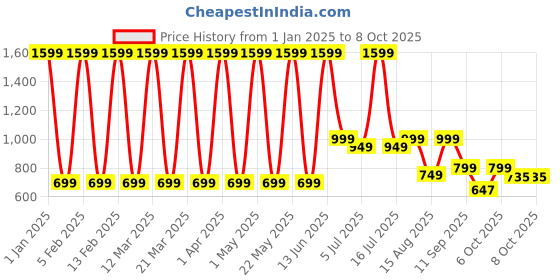 myntra.com Priority Unisex Kids Backpack with Compression Straps priority Price History Graph from 1 Jan 2025 to 7 Oct 2025