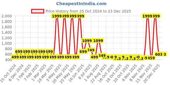 myntra.com Priority Unisex Kids Colourblocked Backpack priority Price History Graph from 25 Oct 2024 to 23 Dec 2025