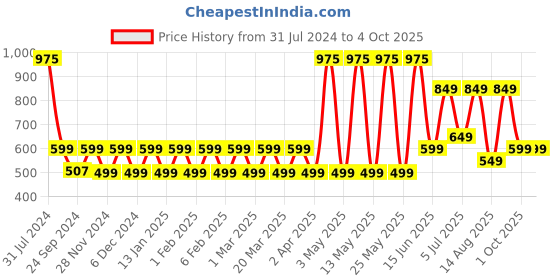 myntra.com Priority Unisex Kids Graphic Backpack priority Price History Graph from 31 Jul 2024 to 4 Oct 2025