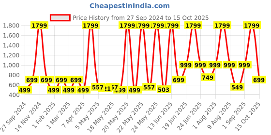 myntra.com Priority Unisex Kids Graphic Backpack priority Price History Graph from 27 Sep 2024 to 15 Oct 2025