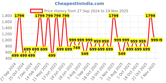 myntra.com Priority Unisex Kids Graphic Backpack priority Price History Graph from 27 Sep 2024 to 19 Nov 2025