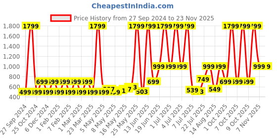 myntra.com Priority Unisex Kids Graphic Backpack priority Price History Graph from 27 Sep 2024 to 23 Nov 2025