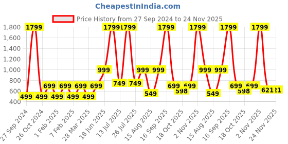 myntra.com Priority Unisex Kids Graphic Backpack priority Price History Graph from 27 Sep 2024 to 24 Nov 2025