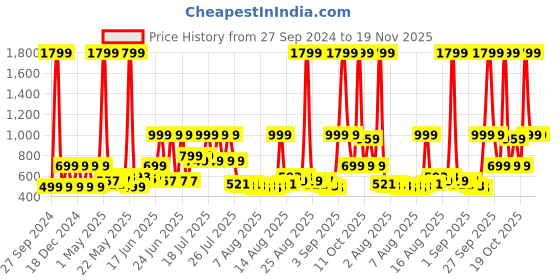 myntra.com Priority Unisex Kids Graphic Backpack priority Price History Graph from 27 Sep 2024 to 19 Nov 2025