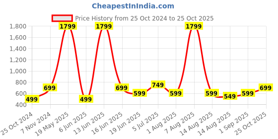 myntra.com Priority Unisex Kids Graphic Backpack priority Price History Graph from 25 Oct 2024 to 25 Oct 2025