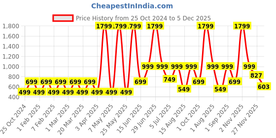 myntra.com Priority Unisex Kids Graphic Backpack priority Price History Graph from 25 Oct 2024 to 5 Dec 2025