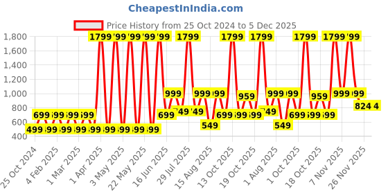 myntra.com Priority Unisex Kids Graphic Backpack priority Price History Graph from 25 Oct 2024 to 5 Dec 2025