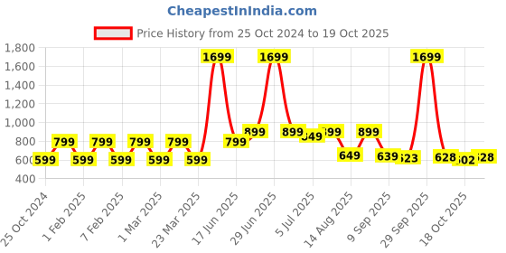 myntra.com Priority Unisex Kids Graphic Backpack priority Price History Graph from 25 Oct 2024 to 18 Oct 2025