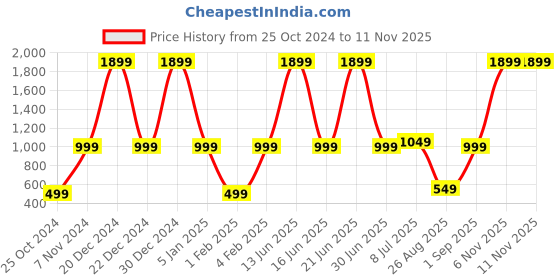 myntra.com Priority Unisex Kids Graphic Backpack priority Price History Graph from 25 Oct 2024 to 10 Nov 2025