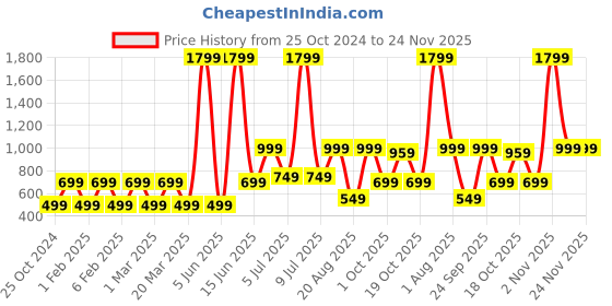 myntra.com Priority Unisex Kids Graphic Backpack priority Price History Graph from 25 Oct 2024 to 24 Nov 2025