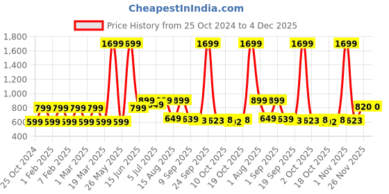 myntra.com Priority Unisex Kids Graphic Backpack priority Price History Graph from 25 Oct 2024 to 4 Dec 2025
