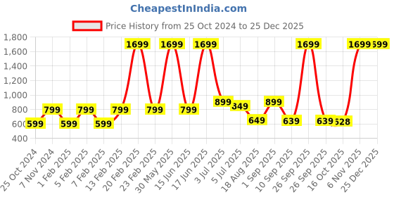 myntra.com Priority Unisex Kids Graphic Backpack priority Price History Graph from 25 Oct 2024 to 25 Dec 2025