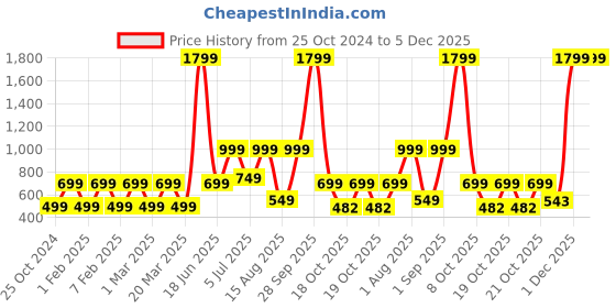 myntra.com Priority Unisex Kids Graphic Backpack priority Price History Graph from 25 Oct 2024 to 4 Dec 2025
