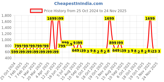 myntra.com Priority Unisex Kids Graphic Backpack priority Price History Graph from 25 Oct 2024 to 24 Nov 2025