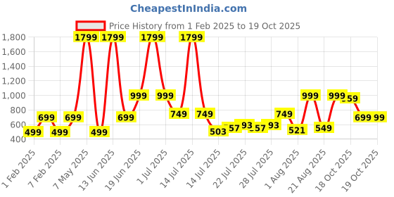 myntra.com Priority Unisex Kids Graphic Backpack priority Price History Graph from 1 Feb 2025 to 19 Oct 2025