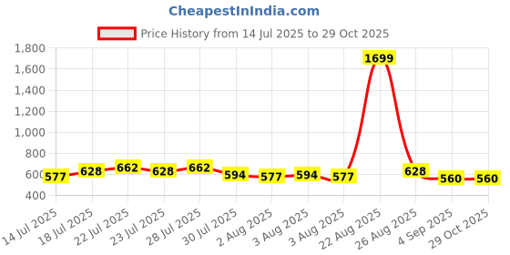 myntra.com Priority Unisex Kids Graphic Backpack priority Price History Graph from 14 Jul 2025 to 28 Oct 2025