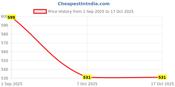myntra.com Priority Unisex Kids Graphic Backpack priority Price History Graph from 1 Sep 2025 to 16 Oct 2025