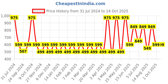 myntra.com Priority Unisex Kids Typography Backpack priority Price History Graph from 31 Jul 2024 to 14 Oct 2025
