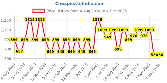 myntra.com Priority Unisex Kids Typography Backpack priority Price History Graph from 4 Aug 2024 to 3 Dec 2025