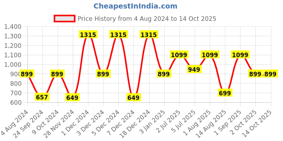 myntra.com Priority Unisex Kids Typography Backpack priority Price History Graph from 4 Aug 2024 to 13 Oct 2025