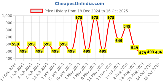 myntra.com Priority Unisex Kids Typography Backpack priority Price History Graph from 18 Dec 2024 to 14 Oct 2025