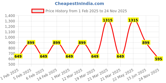 myntra.com Priority Unisex Kids Typography Backpack priority Price History Graph from 1 Feb 2025 to 24 Nov 2025