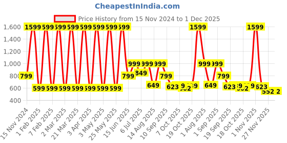 myntra.com Priority Unisex  Laptop Backpack priority Price History Graph from 15 Nov 2024 to 1 Dec 2025