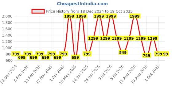 myntra.com Priority Unisex Laptop Backpack priority Price History Graph from 18 Dec 2024 to 18 Oct 2025