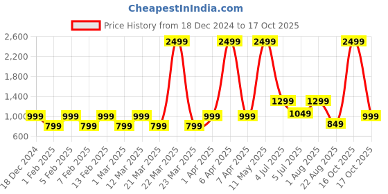 myntra.com Priority Unisex Laptop Backpack priority Price History Graph from 18 Dec 2024 to 17 Oct 2025