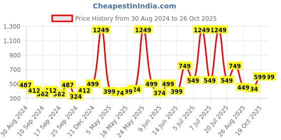 myntra.com Priority Unisex Laptop Backpack- 20L priority Price History Graph from 30 Aug 2024 to 26 Oct 2025
