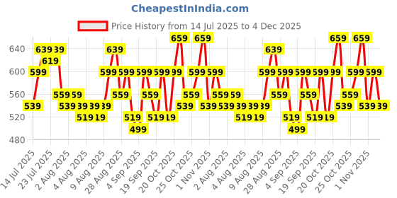 myntra.com Priority Unisex Laptop Backpack - 31.34 L - 16 Inches priority Price History Graph from 14 Jul 2025 to 4 Dec 2025