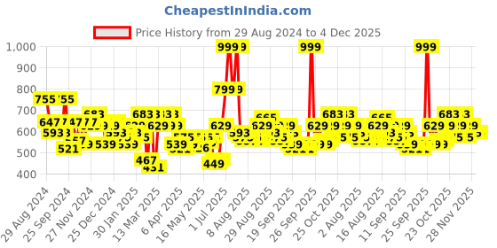 myntra.com Priority Unisex Laptop Backpack- 38L priority Price History Graph from 29 Aug 2024 to 4 Dec 2025