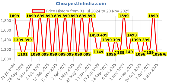 myntra.com Priority Unisex Laptop Bag priority Price History Graph from 31 Jul 2024 to 20 Nov 2025