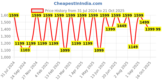 myntra.com Priority Unisex Laptop Bag priority Price History Graph from 31 Jul 2024 to 16 Oct 2025