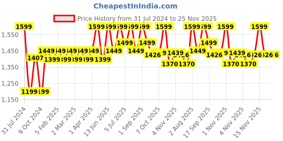 myntra.com Priority Unisex Laptop Bag priority Price History Graph from 31 Jul 2024 to 24 Nov 2025