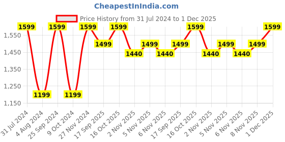 myntra.com Priority Unisex Laptop Bag priority Price History Graph from 31 Jul 2024 to 1 Dec 2025