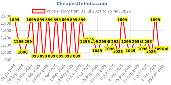 myntra.com Priority Unisex Laptop Bag priority Price History Graph from 31 Jul 2024 to 25 Nov 2025