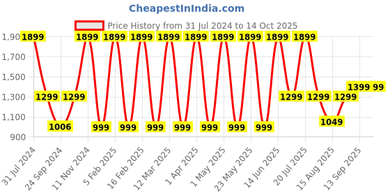 myntra.com Priority Unisex Laptop Bag priority Price History Graph from 31 Jul 2024 to 13 Oct 2025