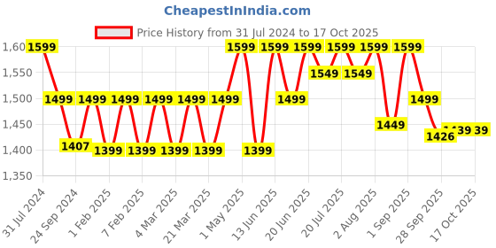 myntra.com Priority Unisex Laptop Bag priority Price History Graph from 31 Jul 2024 to 16 Oct 2025