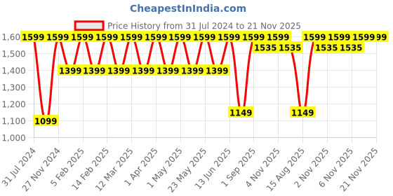 myntra.com Priority Unisex Laptop Bag priority Price History Graph from 31 Jul 2024 to 20 Nov 2025