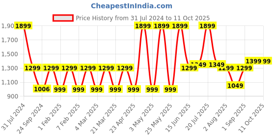 myntra.com Priority Unisex Laptop Bag priority Price History Graph from 31 Jul 2024 to 11 Oct 2025