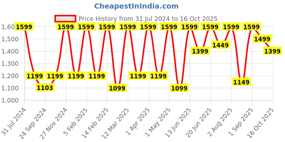 myntra.com Priority Unisex Laptop Bag priority Price History Graph from 31 Jul 2024 to 16 Oct 2025