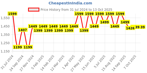 myntra.com Priority Unisex Laptop Bag priority Price History Graph from 31 Jul 2024 to 13 Oct 2025